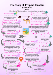 The Story of Prophet Ibrahim (Alaihi salaam) (4)