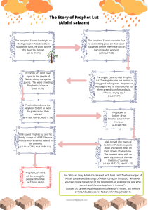 Story of Prophet Lut